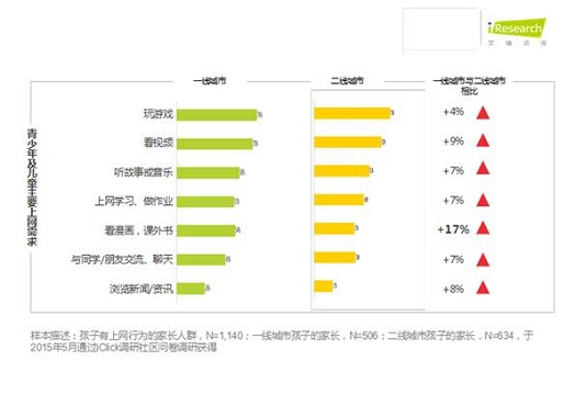 艾瑞联合触云首发《中国儿童网络使用报告》 市场调查服务的深度洞察