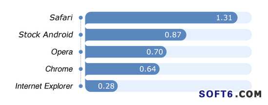 Safari被市场调查评为最可靠的移动浏览器