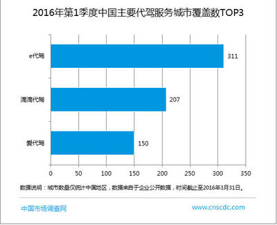 2016年第一季度中国代驾市场 强化安全保障与提升用户体验