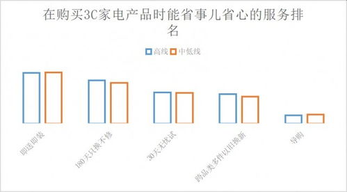 京东发布2022中国电器服务市场报告 近30%用户学会用服务省钱