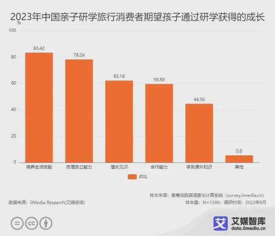 艾媒咨询2023年中国亲子服务市场大数据调查报告 洞察、趋势与未来展望