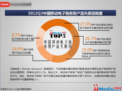 超半数用户因质量与售后问题“用脚投票”，移动电商亟需筑牢信任基石