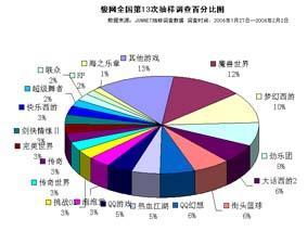 骏网全国网吧第13次市场调查分析